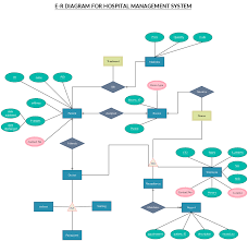 Er Diagram Templates To Get Started Fast