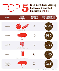 When two or more people get the same illness from the same contaminated food or drink, the event is called a foodborne illness outbreak. 2015 Summary Of Foodborne Illness Outbreaks You Asked It