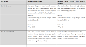 Tips Hr Payroll Software Cara Menghitung Kenaikan Gaji Tetapi Terimanya Menjadi Turun