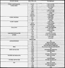 25 Eye Catching Distance Conversion Formula Chart