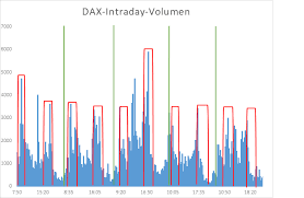 Germany's largest cap stocks are contained within the dax 30 index. Den Dax 30 Handeln Tradingstrategien Und Tipps