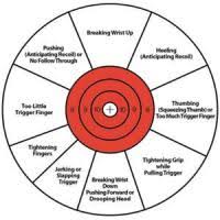 Left Handed Shooting Correction Chart Shooting