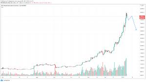 Bitcoin recently went above $41,000, slid down to $30,000 and now sits near $34,000. Will Bitcoin Rise Consolidate Or Crash After Btc Price Rally To 40 000 Blockchain News