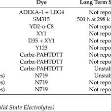 6 (1 point for each correct answer) ex 3: Pdf Progress On Electrolytes Development In Dye Sensitized Solar Cells