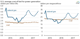 Coal May Surpass Natural Gas As Most Common Electricity