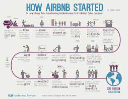 How Instagram Airbnb Other Companies Blew Up Infographic Business Infographic Sharing Economy Startup Stories