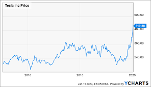 Stock market rally improves as s&p 500 nears high, breakouts expand; Price And Values Of Tesla Stock Performance Business Tips For You