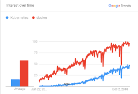 The differences between kubernetes and docker swarm are best summarized as a comparison between simplicity vs. Kubernetes Vs Docker Must Know Differences