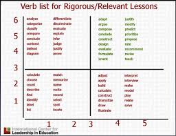 Verb List To Describe Rigorous And Relevant Lessons Using The International Center For Leadership In Education Rigor Relev Math School Science Lessons Teaching
