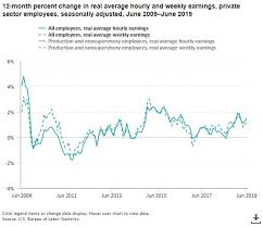 Great Retail Sales Report Bolstered By Real Wage Gains