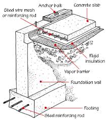 House Foundation Types House Foundation Building Foundation Slab Foundation