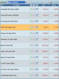 Crude Oil Price Outlook Weakens Stock Markets Sink On Trade