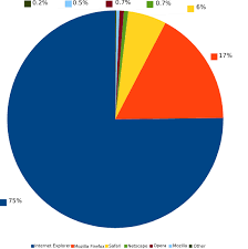 File Browser Wars Q1 2008 Chart Svg Wikipedia