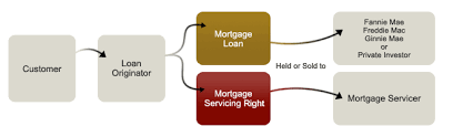 We are currently a hud direct endorsed lender, and a freddie mac. The Basics Of Mortgage Lending And Mortgage Servicing James Spray S Blog