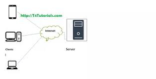 But it follows some specific architecture and structure for communication. Client Server Database Architecture In Dbms T4tutorials Com