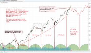 Exchange Rate Bitcoin Chart Bitcoin Bear Cycles Jyt Colombia