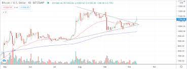 This is a price above critical support levels such as $10,500 and $11,500, but it is clear that the uptrend bitcoin was embroiled in has slowed. Bitcoin Edges Towards 11 500 Less Than A Month Before U S Elections Crypto Briefing