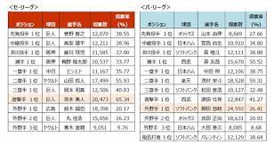 Jul 02, 2021 · 大リーグのオールスターゲームは今月13日にロッキーズの本拠地、コロラド州デンバーで行われ、先発出場する野手を選ぶファン投票の最終結果. Eã‚ªãƒ¼ãƒ«ã‚¹ã‚¿ãƒ¼2020 ãƒ•ã‚¡ãƒ³æŠ•ç¥¨çµæžœç™ºè¡¨ è—¤å·ãŒã‚»æŠ'ãˆéƒ¨é–€1ä½ ã‚¹ãƒãƒ‹ãƒ Sponichi Annex é‡Žçƒ