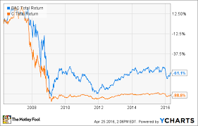 chart bank of americas earnings since 1970 the motley fool