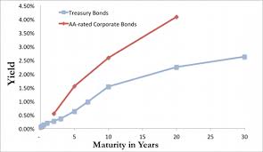 Bond Investing 101 Yield Curves Oblivious Investor