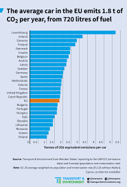 As of october 2015 there are currently 29 states in america that have legislation relating to carbon monoxide detectors Https Www Transportenvironment Org Sites Te Files Publications 2018 04 Co2 Emissions Cars The Facts Report Final 0 0 Pdf
