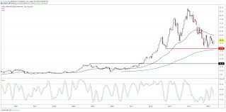 Papa Johns Stock Bottoming Out After Brutal Downtrend