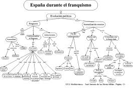 El Franquismo3 Jpg 3000 2160 Franquismo Esquemas Evolucion