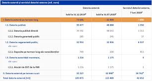 Conform datelor bnr, datoria externă totală a româniei era mult mai mare: Datoria ExternÄƒ TotalÄƒ A Romaniei A Crescut Cu 9 6 Miliarde De Euro In Primele È™apte Luni Ale Anului Deficitul De Cont Curent A Fost De 4 86 Miliarde De Euro Mai Mic Cu