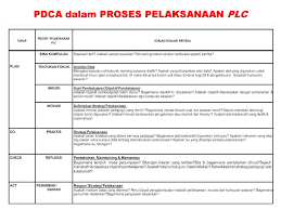 Tutorial penggunaan pelaporan plc 2020 sk selama. Teacher Development Through Professional Learning Community Plc Ppt Download