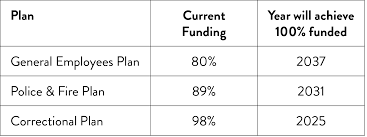 Peras Retirement Plans Show Positive Trend In 30 Year