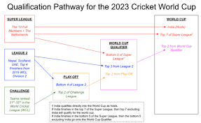 2020 22 Icc Cricket World Cup Super League Wikipedia