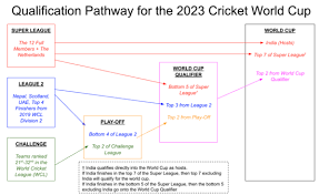 2019 22 icc cricket world cup league 2 wikipedia