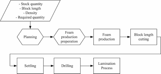 Automotive Process Flow Diagram Reading Industrial Wiring