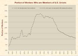 Here Are A Couple Charts Showing The Decline Of Union Membership