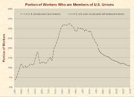 Here Are A Couple Charts Showing The Decline Of Union Membership