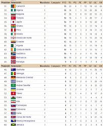 Tabla De Posiciones Historicas De Los Mundiales De Futbol