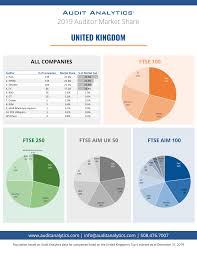 Ftse 100 top companies list by market cap as jan 1st, 2020. Who Audits Public Companies United Kingdom Who Audits Public Companies United Kingdom Audit Analyticsaudit Analytics