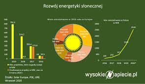 Nie będziemy tutaj przytaczać historii polski, ale zapewne każdy z was orientuje się nieco, z jaką rzeczywistością. Polacy Wydali 5 Mld Zl Z Wlasnych Kieszeni Na Fotowoltaike Wysokienapiecie Pl
