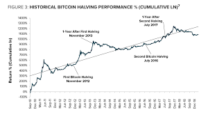 Bitcoin halving is the event where the number of generated bitcoin rewards per block will be halved (divided by 2). I Remember The 2016 Bitcoin Halving May 2020 Will Shock Many By Bull Flag Group Medium