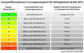 Messung des energieverbrauchs an einem beispiel. Energieeffizienzklasse Energiebedarf Gebaudestandards Von A Bis H