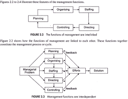 Some external environmental factors such as economic conditions are reported daily in the media and managers have a wealth of information on which to develop strategic plans. Approaches To Management Classical Modern Scientific And System Approach