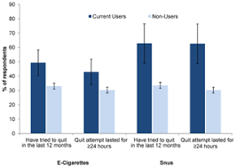 Smoking by pregnant women may result in fetal injury, premature birth and low birth weight. The Use And Perception Of Electronic Cigarettes And Snus Among The U S Population
