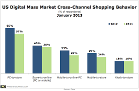 cisco cross channel shopping behavior 2012 v 2011 jan2013