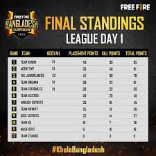 The codes free fire they expire in years, months, days or even hours. Survivors The League Day 1 Of Free Fire Esports India Facebook