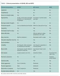 Adhd Bipolar Disorder Or Borderline Personality Disorder Psychiatric Times