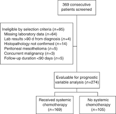 Even after a cancer diagnosis has been recognized, mesothelioma looks similar to other types of cancer in diagnostic tests. Existing Models But Not Neutrophil To Lymphocyte Ratio Are Prognostic In Malignant Mesothelioma British Journal Of Cancer