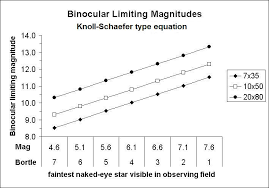 Limiting Magnitude Areas Telescopic And Naked Eye For