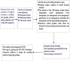 The Design And Development Flow Chart For The Printing