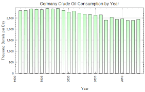 Germany Crude Oil Consumption By Year Thousand Barrels Per Day