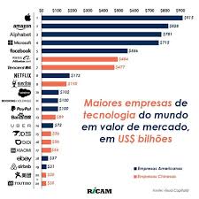 ConstruçãocivilAs world's largest technology company by market value.  Fonte: Visual Capitalist (2018). //////// The world's largest technology  companies. so - @construcaocivil
